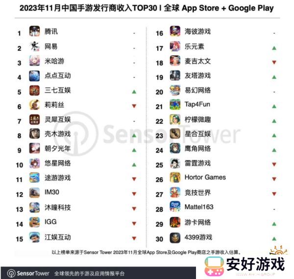 原神日流水创今年最高纪录 中**37家游戏厂商入围全球收入TOP100