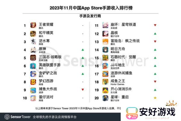 原神日流水创今年最高纪录 中**37家游戏厂商入围全球收入TOP100