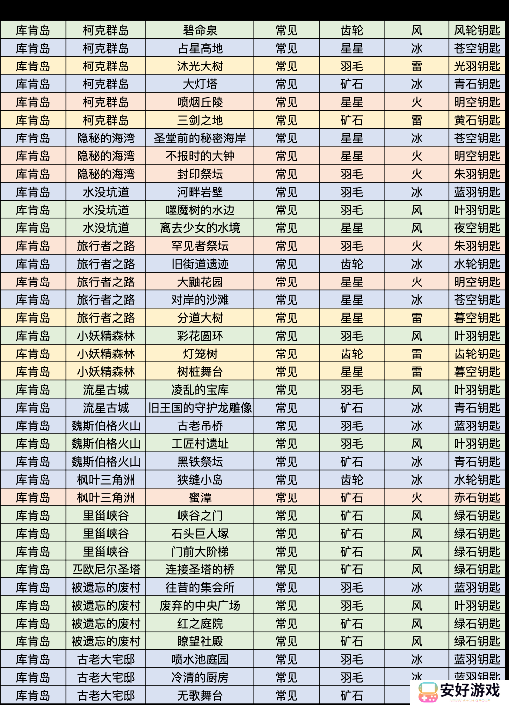 莱莎的炼金工房3前期普通钥匙的形状和属性一览