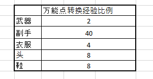 阿尔比恩万能点与经验值转化比例一览