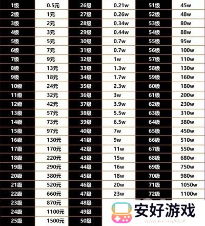 2024年抖音1到75级价格表是什么 抖音等级价目表1-75一览