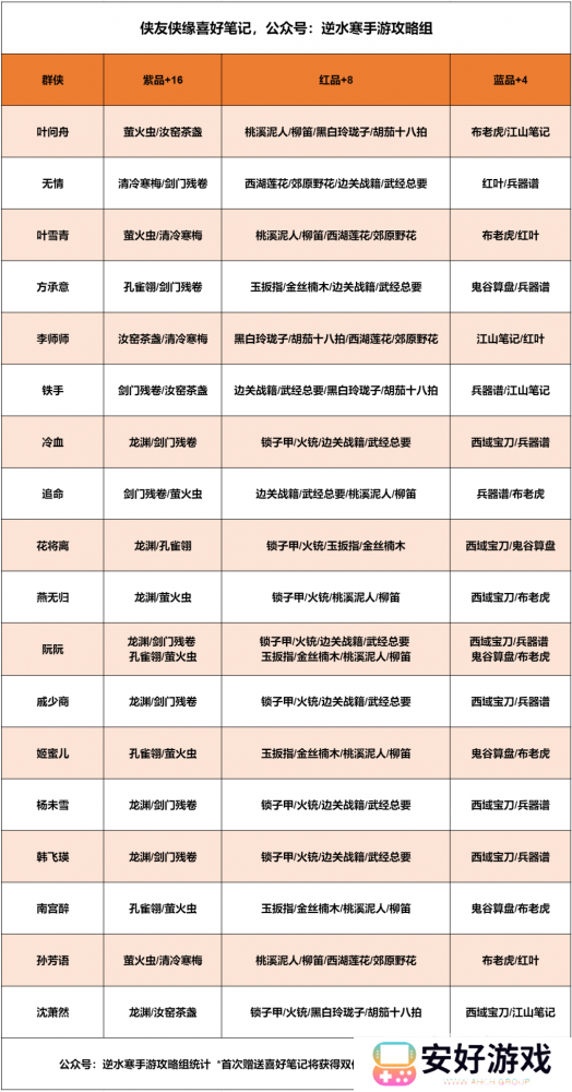 逆水寒手游知心璧好感度赠礼一览 逆水寒手游各侠缘羁绊时装一览